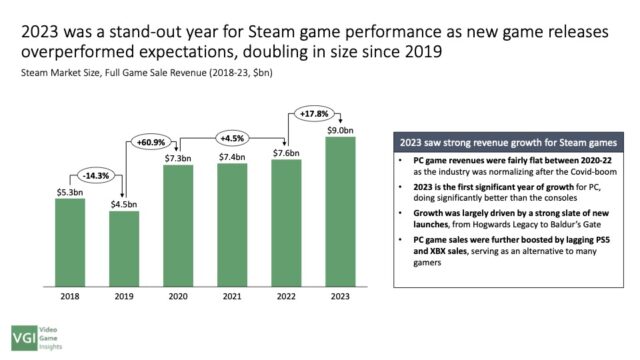 Insights sobre videogames - receita recorde de jogos para PC em 2023 no Steam