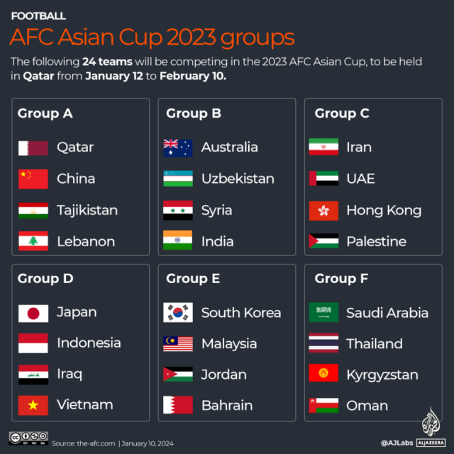 INTERATIVO - Grupos da Copa Asiática de Seleções de 2023-1704968783