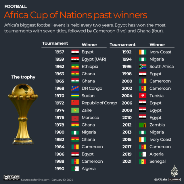 INTERATIVO - Vencedores da Copa das Nações Africanas de 2023-1704968753