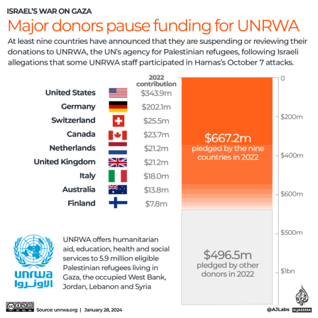 principais doadores suspendem financiamento para UNRWA