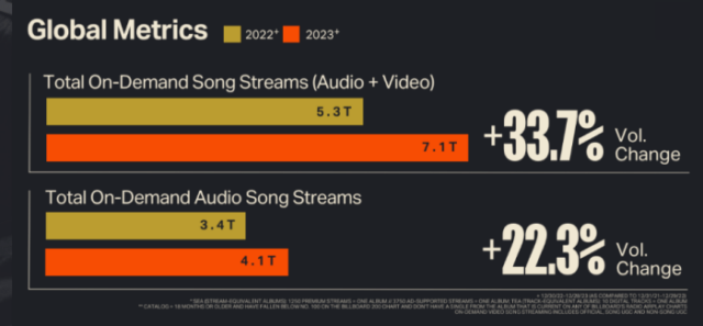Os streams globais de música cresceram 33,7%, para 7,1 trilhões em 2023 - Music Ally