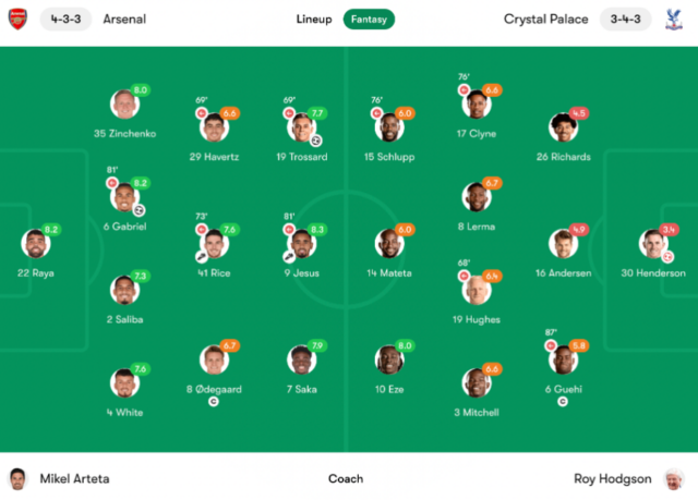 Classificações dos jogadores do Arsenal x Crystal Palace