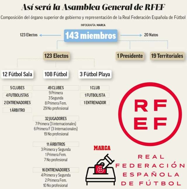 Esta será a Assembleia Geral da RFEF que elegerá o presidente no dia 24 de maio