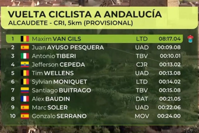 Van Gils vence a Vuelta a Andalucía à frente de Juan Ayuso