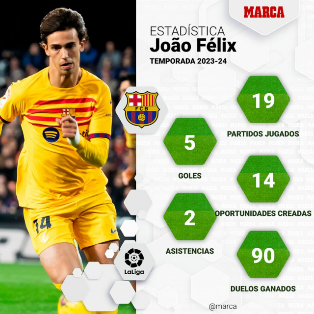 Barça contempla apenas segundo empréstimo com João Félix