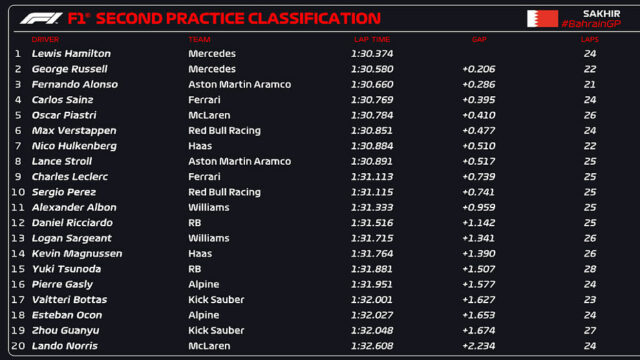 Alonso e Sainz emocionam, Mercedes domina e Verstappen se esconde