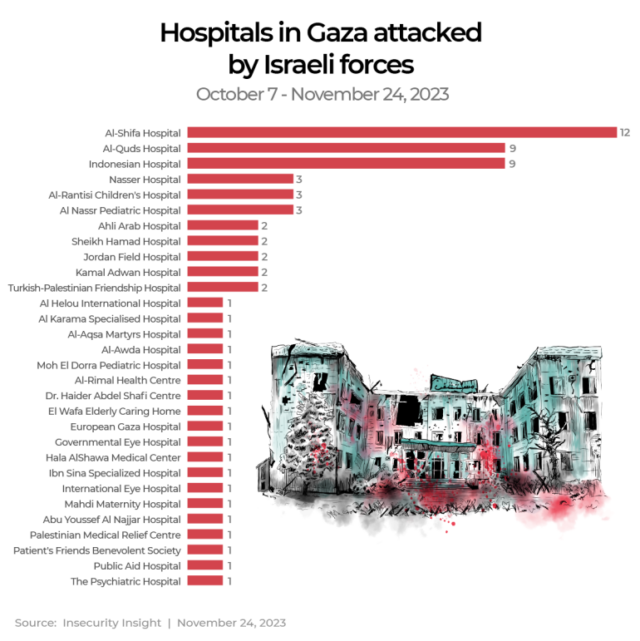 INTERATIVO -2- Hospitais em Gaza atacados pelas forças israelenses-1705995260