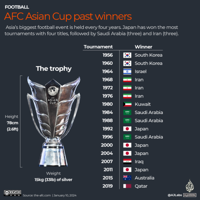 INTERATIVO - Vencedores anteriores da Copa Asiática de Seleções - 1704968769
