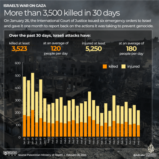 INTERACTIVE_DEATH TOLL_MONTH_ICJ_FEB25_2024-1708937596