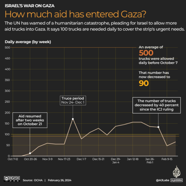 INTERACTIVE_GAZA _AID TRUCKS_25_FEB_2024 cópia-1708937601