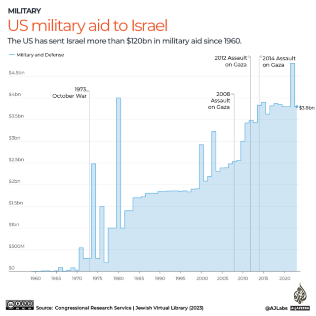 Interactive-EUA-ajuda militar-Israel