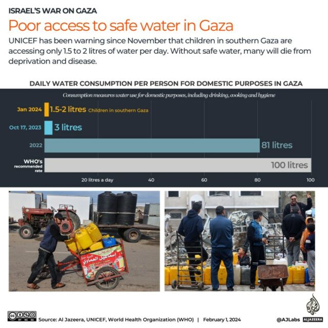 Interactive_Gaza_Escassez_de_água_01_fevereiro_2024