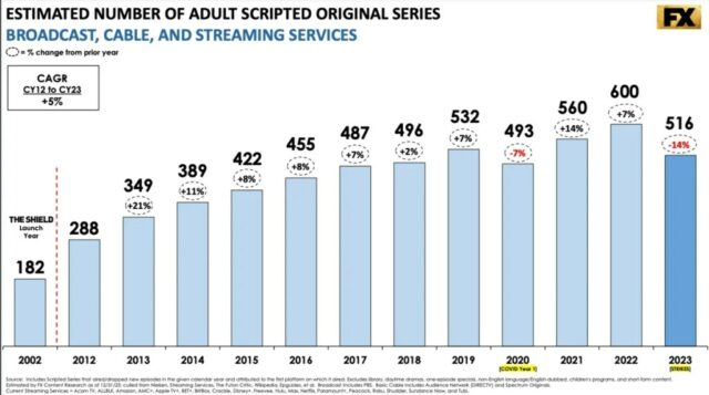 O pico da TV acabou: FX Boss afirma que o número de programas com script caiu 14% no impacto da greve em 2023