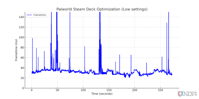 Palworld no Steam Deck rodando com gráfico de frametime com configurações baixas