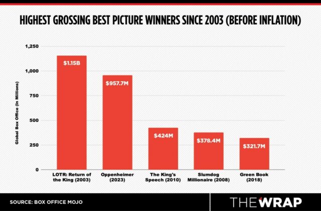'Oppenheimer' é agora o vencedor do Oscar de melhor filme com maior bilheteria em 20 anos