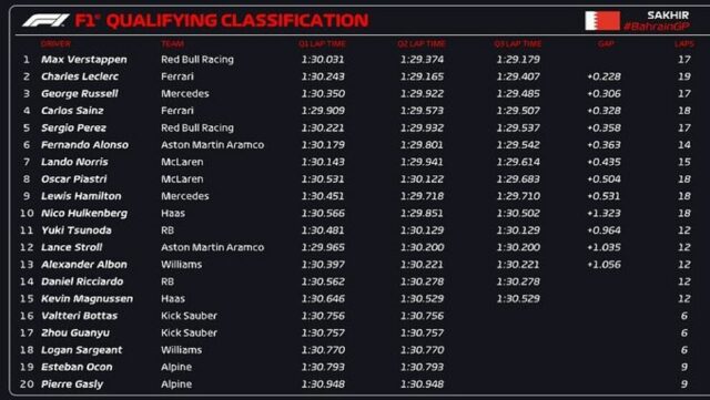 Pole para Verstappen, com Sainz e Alonso na briga