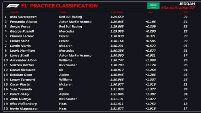 Verstappen no comando, Alonso em 0,186