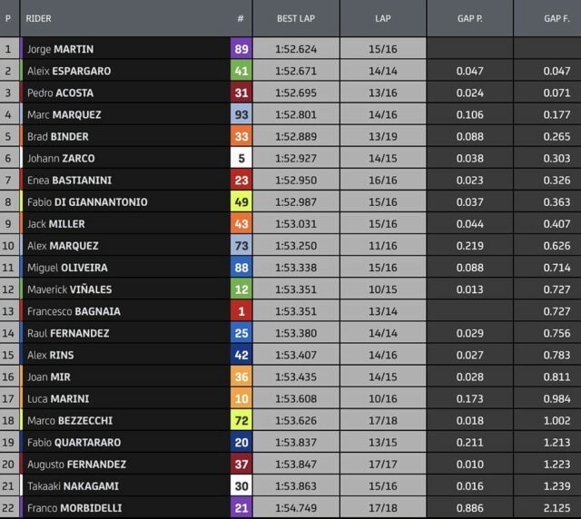 Jorge Martín comanda a largada, com Aleix e Marc Márquez na frente e Acosta dando show