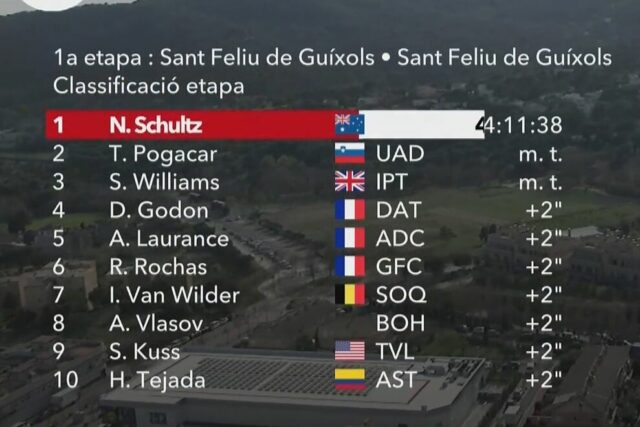 Schultz vence de surpresa Pogacar no primeiro dia de uma Volta montanhosa e cheia de estrelas