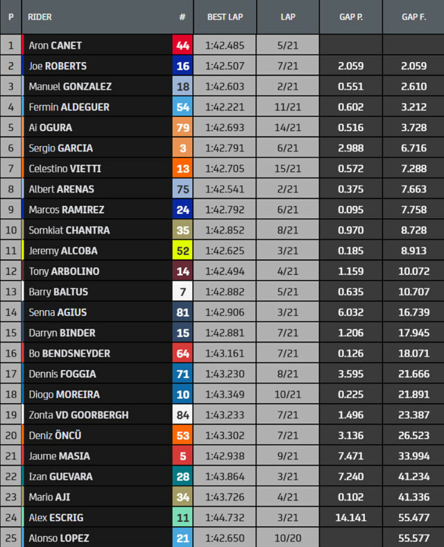 Canet finalmente vence na Moto2 no show de Aldeguer