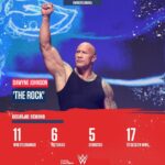 'The Rock' eclipsa o caminho de Roman Reigns na WrestleMania