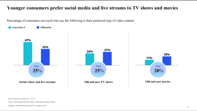 A Geração Z está abandonando programas de TV e filmes em serviços de streaming em favor de vídeos sociais e transmissões ao vivo