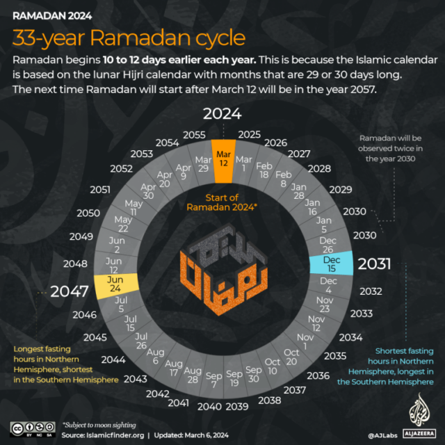 Ramadã 2024 horários de jejum e horários iftar em todo o mundo