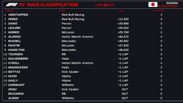Verstappen vence, Sainz destrói Norris pelo pódio e este sexto de Alonso não se emociona com a FIA