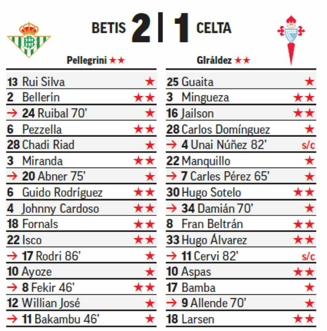 Pontos MARCA da 31ª jornada da LaLiga EA Sports