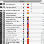 Mudança de espanhol no Tour de Romandía: Carlos Rodríguez 'fixa' a classificação geral e Juan Ayuso falha na etapa rainha