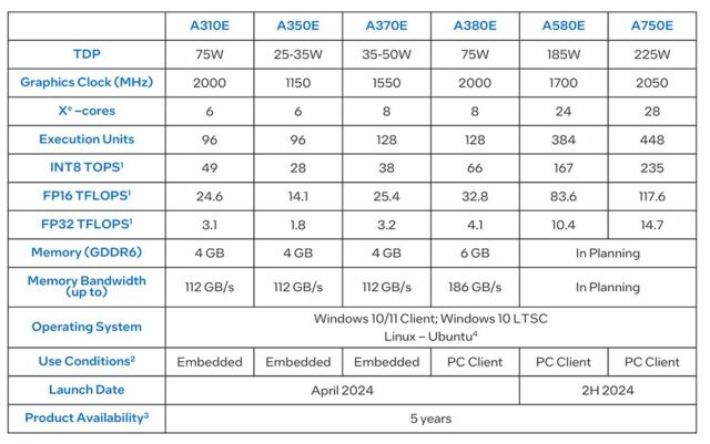 Intel revela uma série de novas GPUs Arc – no entanto, os usuários gráficos sérios terão que esperar por modelos mais poderosos, já que estes se concentram em um mercado completamente diferente e mais lucrativo