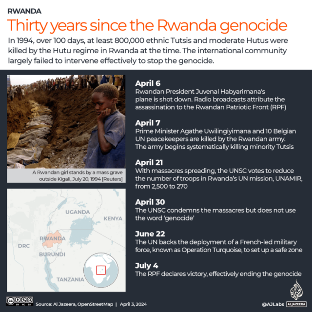 INTERATIVO Trinta anos desde a linha do tempo do genocídio em Ruanda