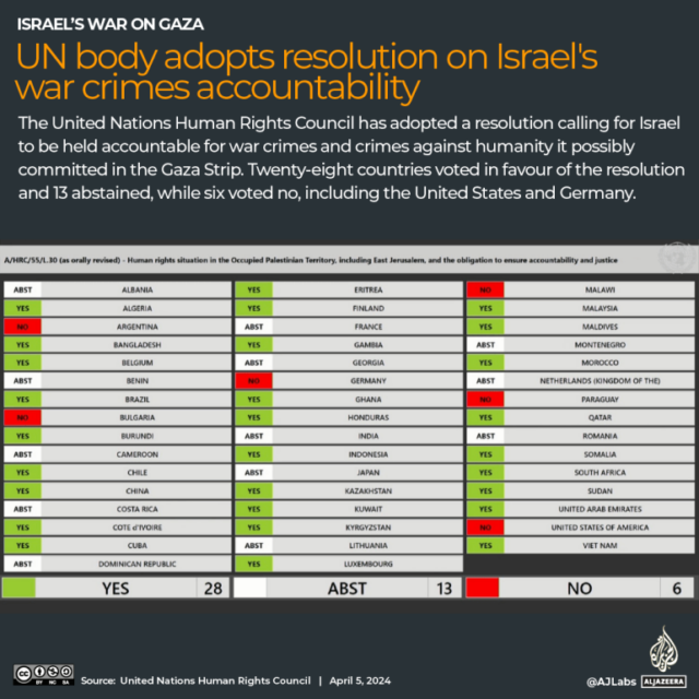 INTERACTIVE_UN-resolução corporal-crimes de guerra em Israel