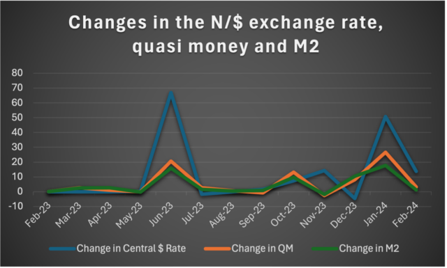 mudanças em Naira e Dólar