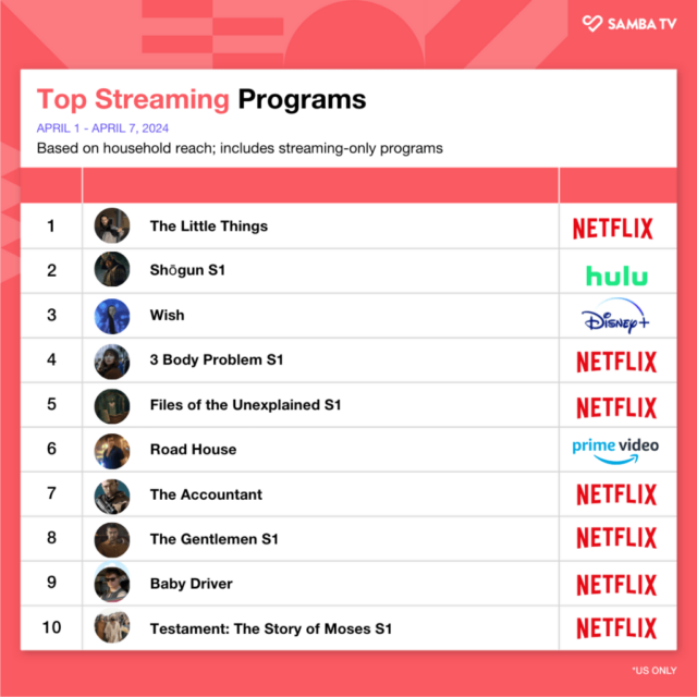  Suspense de 2021 'The Little Things' chega ao primeiro lugar no Top 10 de streaming após estreia na Netflix |  Gráficos
