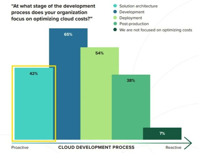 Os dados da Forrester mostram que apenas 42% das organizações em todo o mundo procuram otimizar os custos da nuvem na fase de arquitetura da solução.