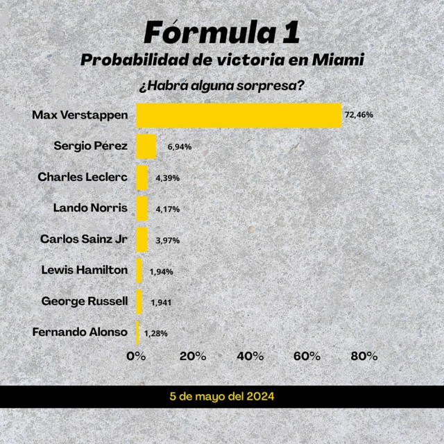 Miami, o território de Max Verstappen que Sainz e Alonso ameaçam