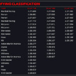Verstappen, outra pole position no escritório;  Sainz largará em terceiro e Alonso em décimo quinto
