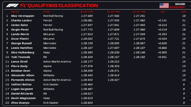  Verstappen, outra pole position no escritório;  Sainz largará em terceiro e Alonso em décimo quinto