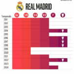 O mito que Madrid precisa de conquistar