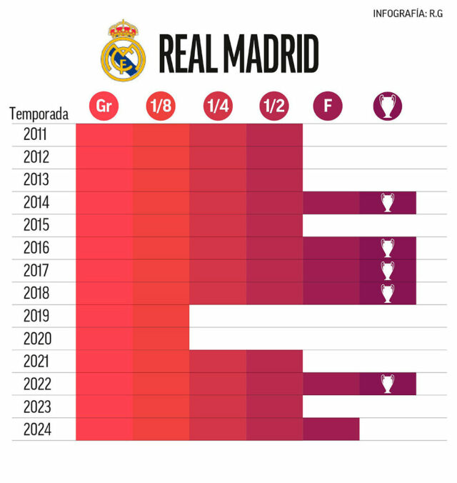 O mito que Madrid precisa de conquistar