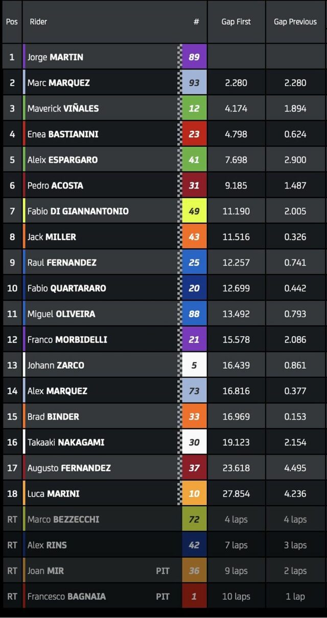 Jorge Martín vence o Sprint, com Marc Márquez e Viñales no trio espanhol