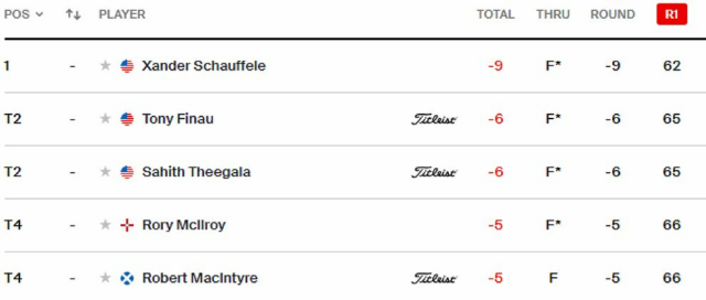 Rahm reage como um campeão e minimiza os danos graças a uma finalização tremenda no primeiro round