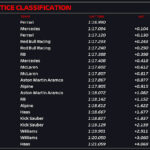 Leclerc domina, Sainz em terceiro e Verstappen com muitos problemas