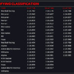 Verstappen nunca morre, Sainz em quinto e Alonso a caminho do pit lane para a corrida