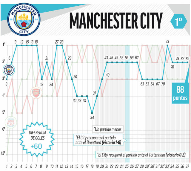 Dia do julgamento: Manchester City e Arsenal jogam pela Premier League