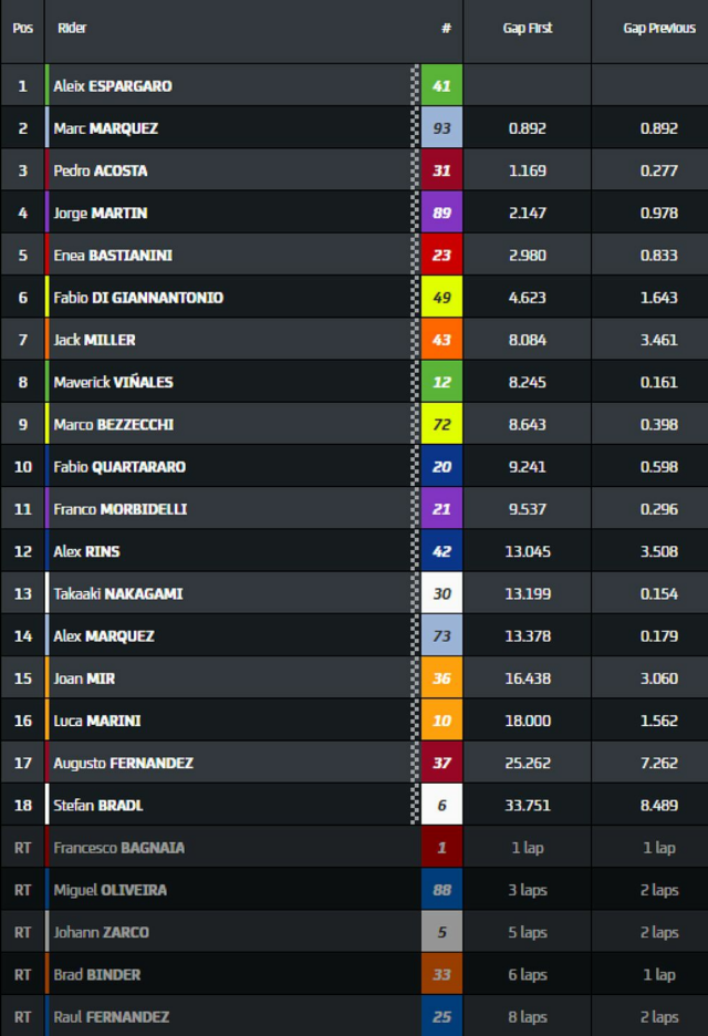 Aleix Espargaró vence o Sprint numa recuperação brutal de Márquez!