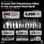 INTERATIVO 500 palestinos mortos na Cisjordânia ocupada desde 7 de outubro-1715845831