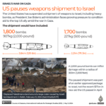 INTERATIVO Guerra de Gaza EUA interrompem envio de armas para Israel-1715247502