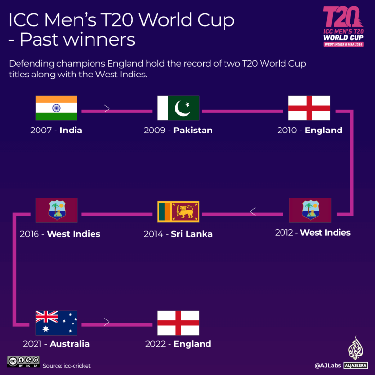 Copa do Mundo T20 Masculina da ICC 2024 Quais times são favoritos ao